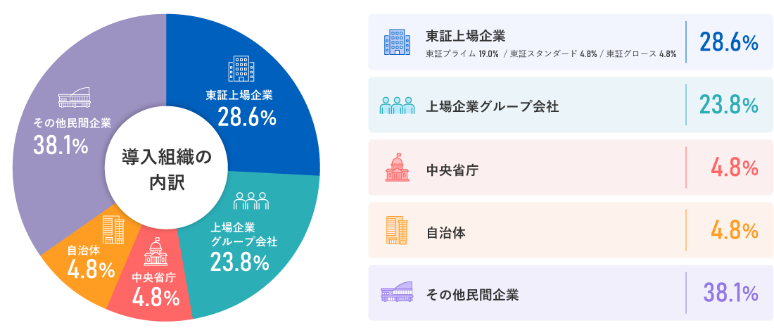 導入組織の内訳 ｜【東証上場企業】（東証プライム 19.0%  / 東証スタンダード4.8% / 東証グロース4.8%）28.6％、【上場企業グループ会社・グループ会社】23.8％、【中央省庁】4.8％、【自治体】4.8％、【その他民間企業】38.1％