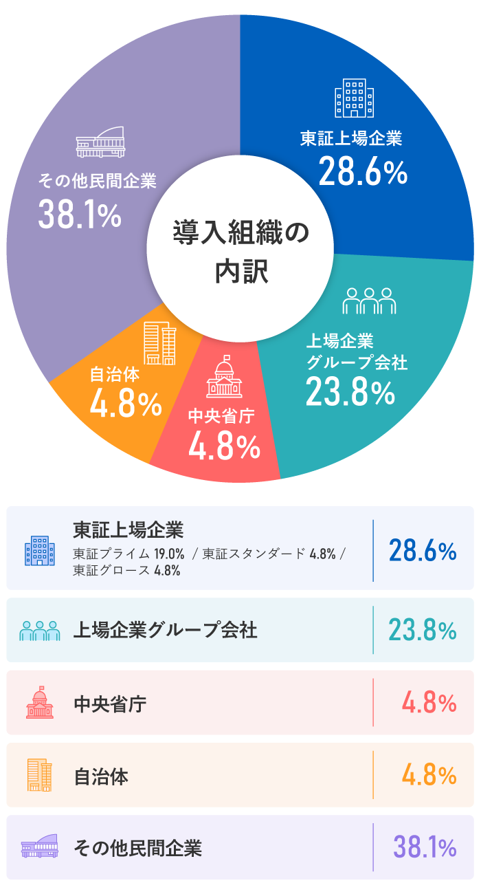 導入組織の内訳 ｜【東証上場企業】（東証プライム 19.0%  / 東証スタンダード4.8% / 東証グロース4.8%）28.6％、【上場企業グループ会社・グループ会社】23.8％、【中央省庁】4.8％、【自治体】4.8％、【その他民間企業】38.1％