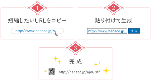 1.短縮したいURLをコピー 2.貼り付けて生成 3.完 成