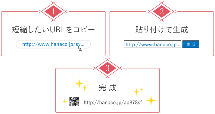 1.短縮したいURLをコピー 2.貼り付けて生成 3.完 成