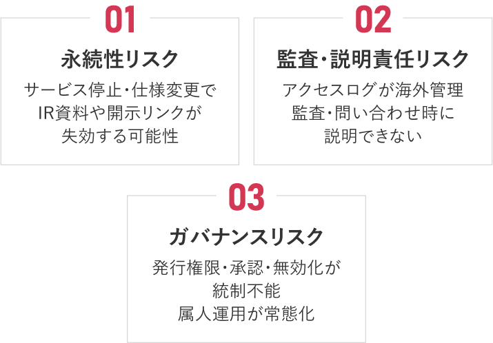01 永続性リスク サービス停止・仕様変更でIR資料や開示リンクが失効する可能性 02 監査・説明責任リスク アクセスログが海外管理監査・問い合わせ時に説明できない 03 ガバナンスリスク 発行権限・承認・無効化が統制不能属人運用が常態化