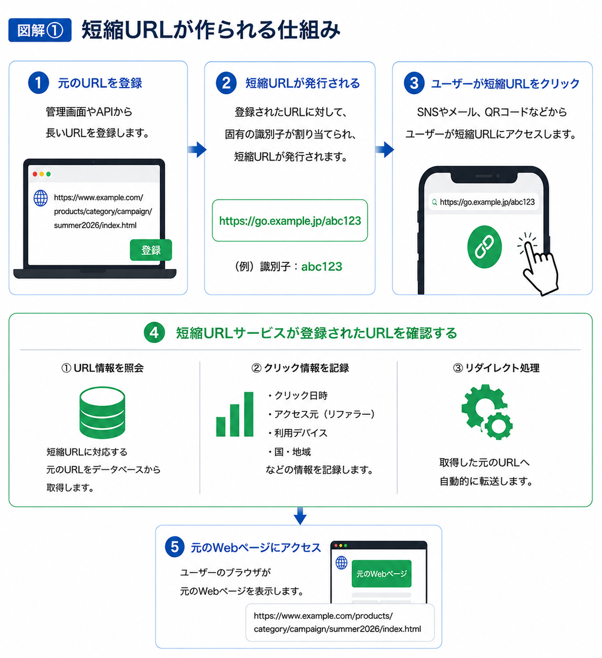 長いURLを短縮URLサービスで短縮し元ページへ移動する仕組み