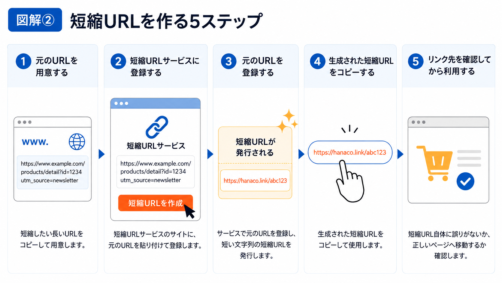 短縮URLを作成する5つの基本手順
