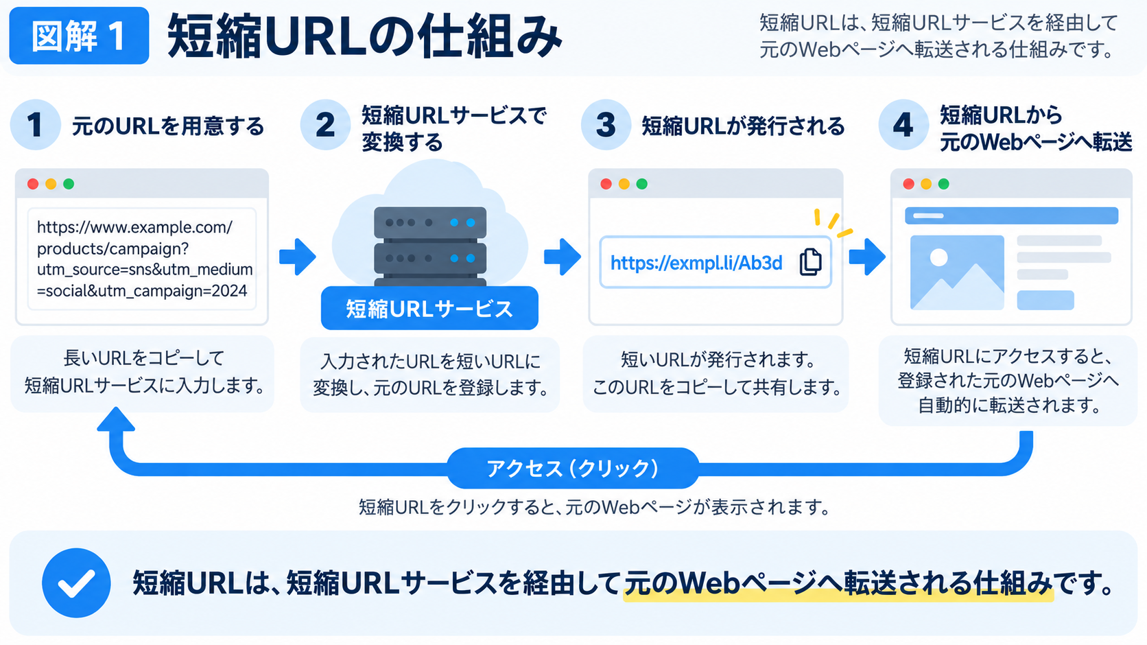 短縮URLサービスを経由して元のWebページへ転送される仕組み
