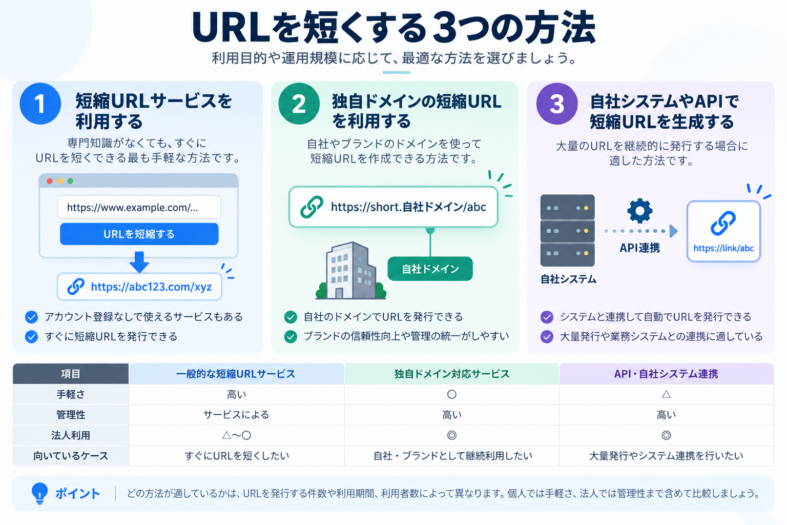 URLを短くする3つの方法