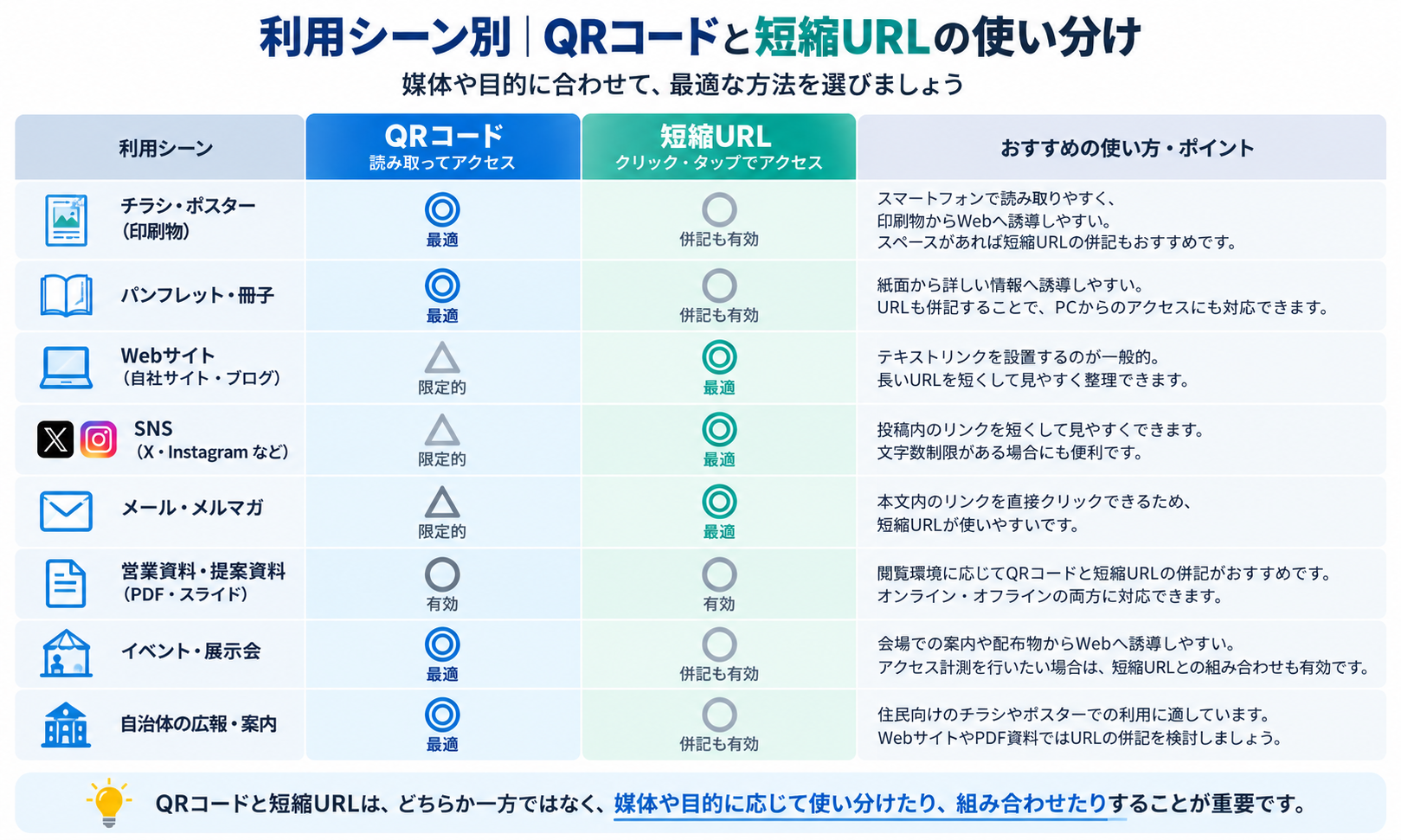 印刷物やSNS、メール、資料でQRコードと短縮URLを使い分ける図解