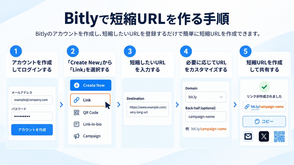 Bitlyで短縮URLを作成する5つの手順