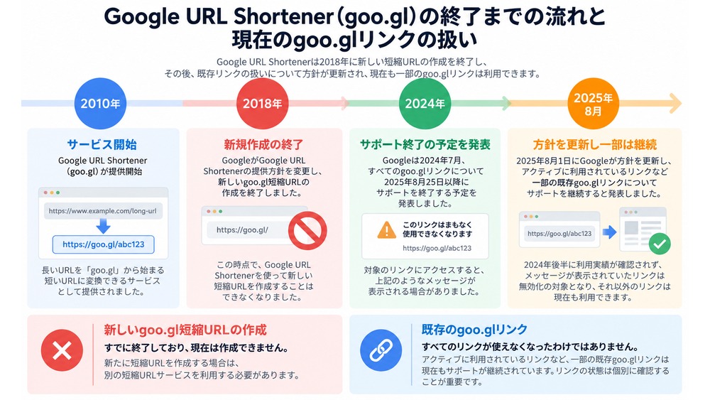 Google URL Shortenerの終了までの流れと現在のgoo.glリンクの扱い
