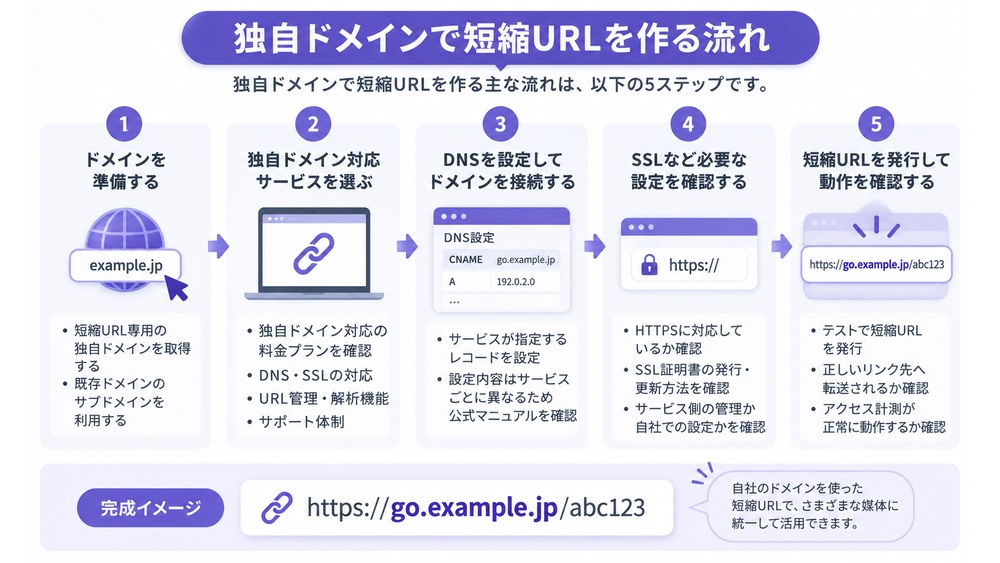 独自ドメインで短縮URLを作る5つの流れ