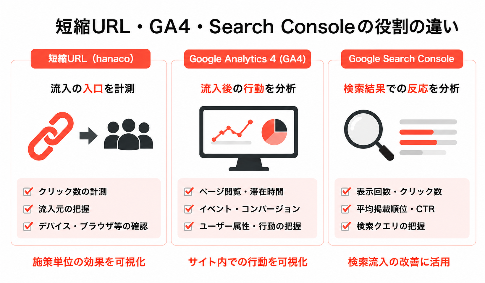 短縮URL/GA4/SearcConsoleの役割の違い