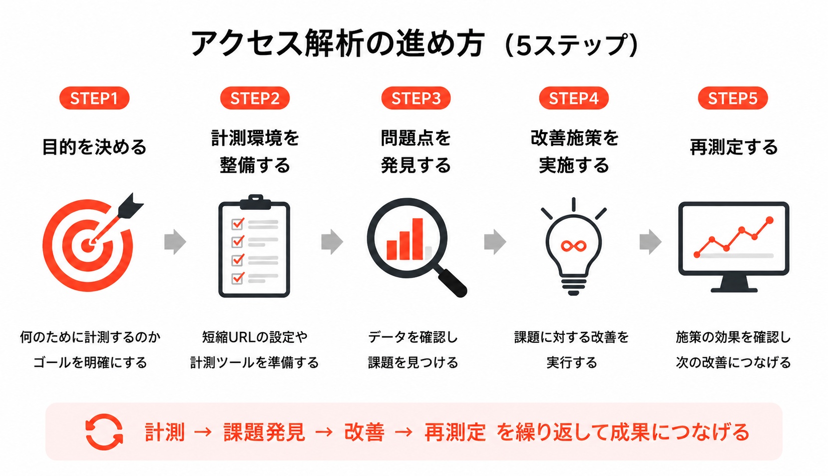 アクセス解析の進め方