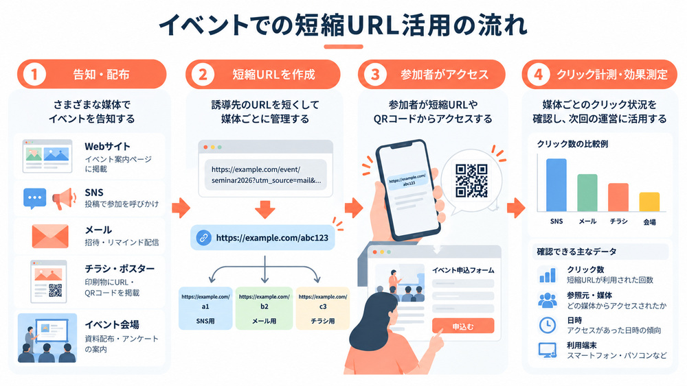 イベントで短縮URLを活用する4つのステップ