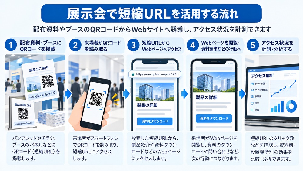 展示会で配布資料のQRコードから短縮URLを経由してWebページに誘導し、アクセスを計測する流れ