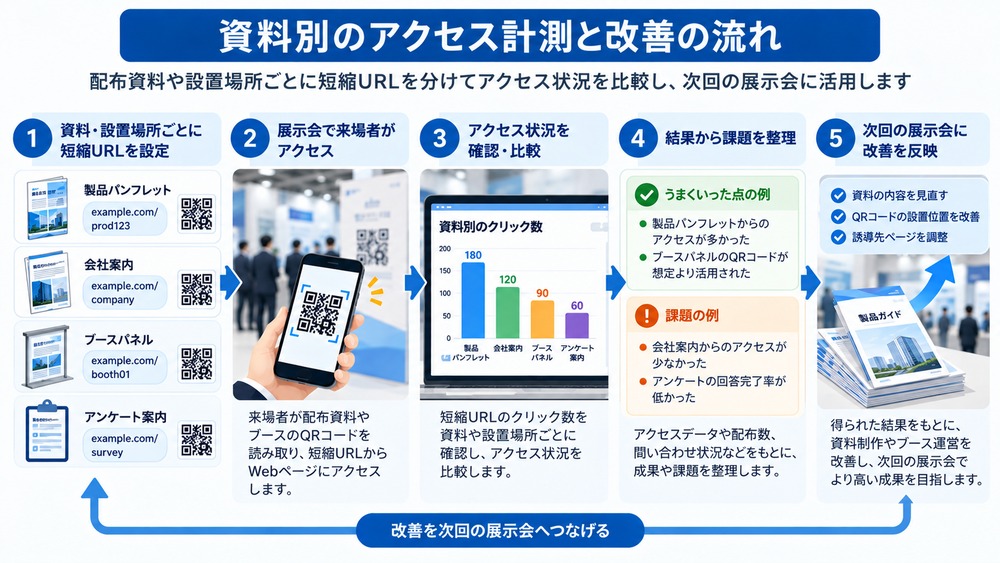資料別の短縮URL設定からアクセス比較、課題整理、次回展示会への改善までの流れ