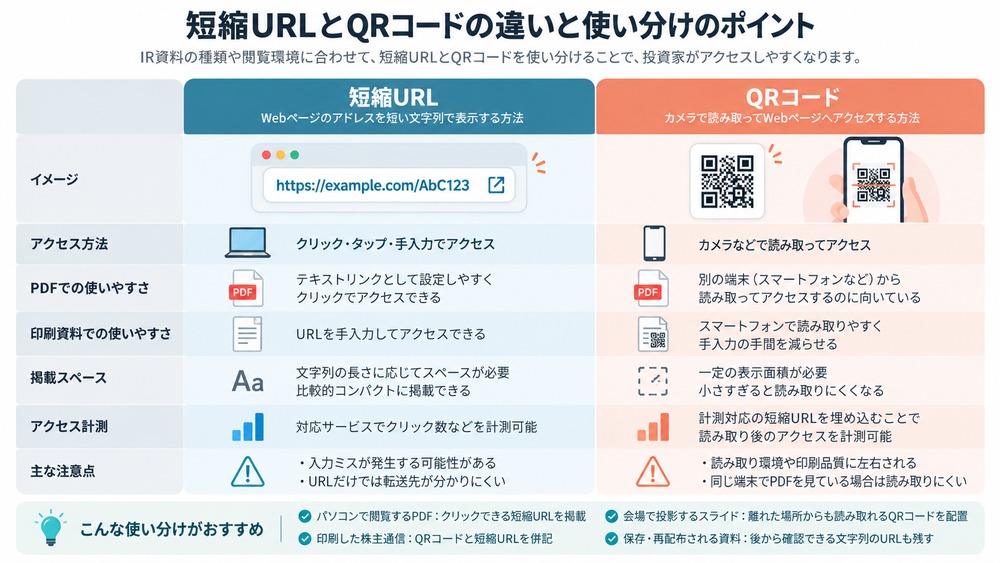 IR資料での短縮URLとQRコードの違いと使い分けを比較した図解