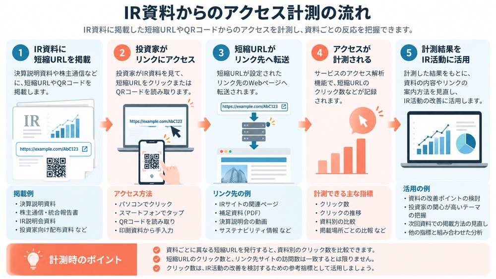 IR資料の短縮URL掲載からクリック計測と改善までの5ステップ
