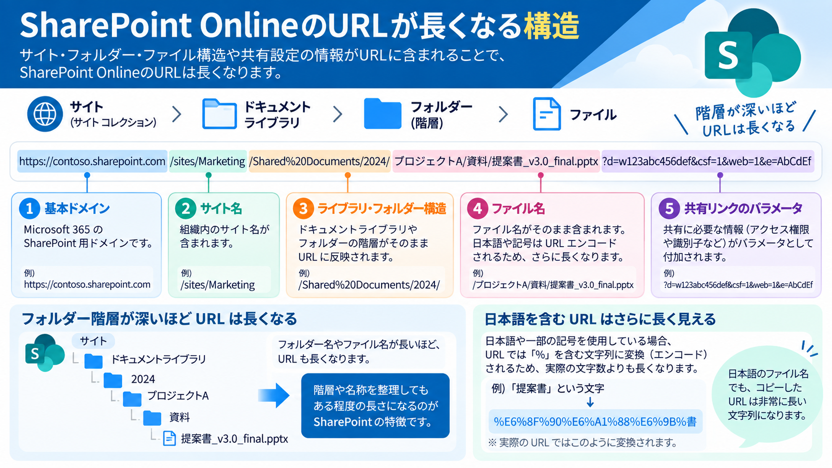SharePoint OnlineのURLが長くなる構造