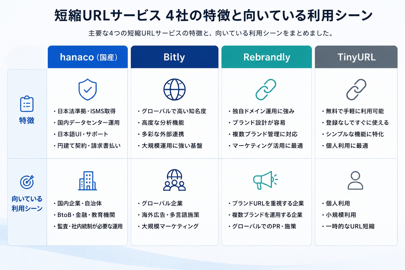 短縮URLサービス4社の特徴と向いている利用シーン