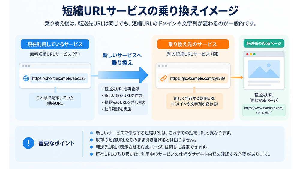 旧サービスの短縮URLと新サービスで発行する短縮URLの違いと、同じ転送先Webページの関係