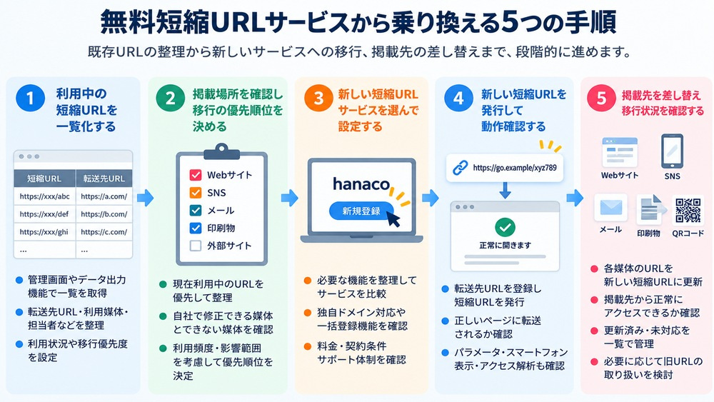 短縮URLサービスの乗り換え手順を利用中URLの整理から掲載先差し替えまで5ステップで説明した図解